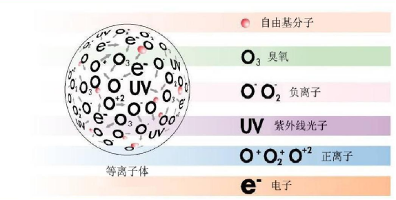 等離子清洗機(jī)的原理是什么？什么是等離子清洗機(jī)？