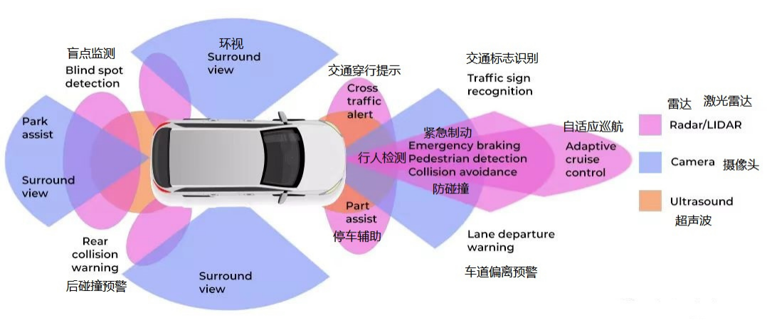 汽車傳感器應(yīng)用