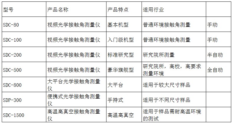 接觸角測(cè)量?jī)x型號(hào)大全