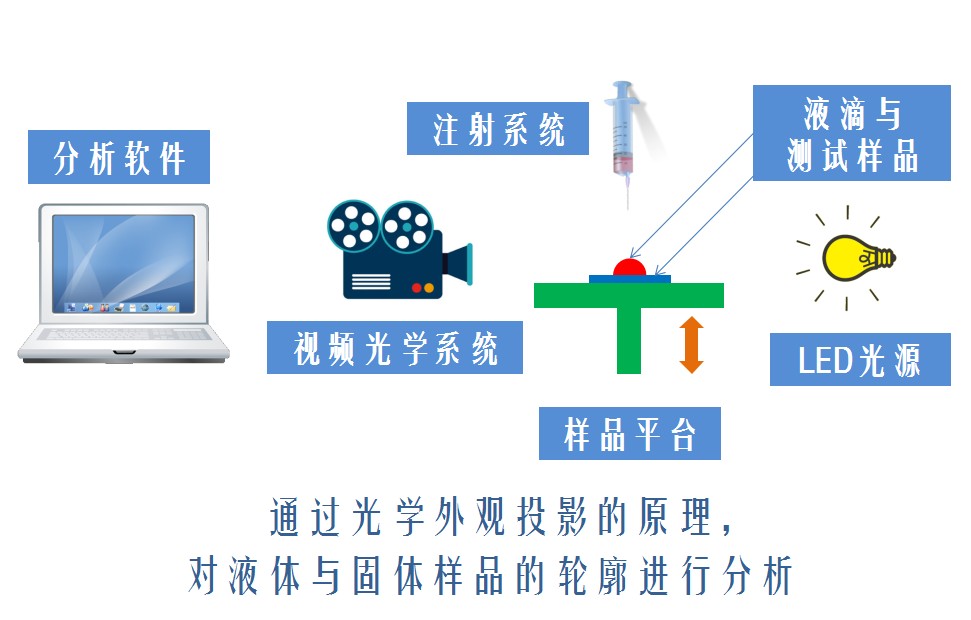 晟鼎接觸角測(cè)量儀原理,水滴角測(cè)量儀詳細(xì)使用方法及售后服務(wù) 