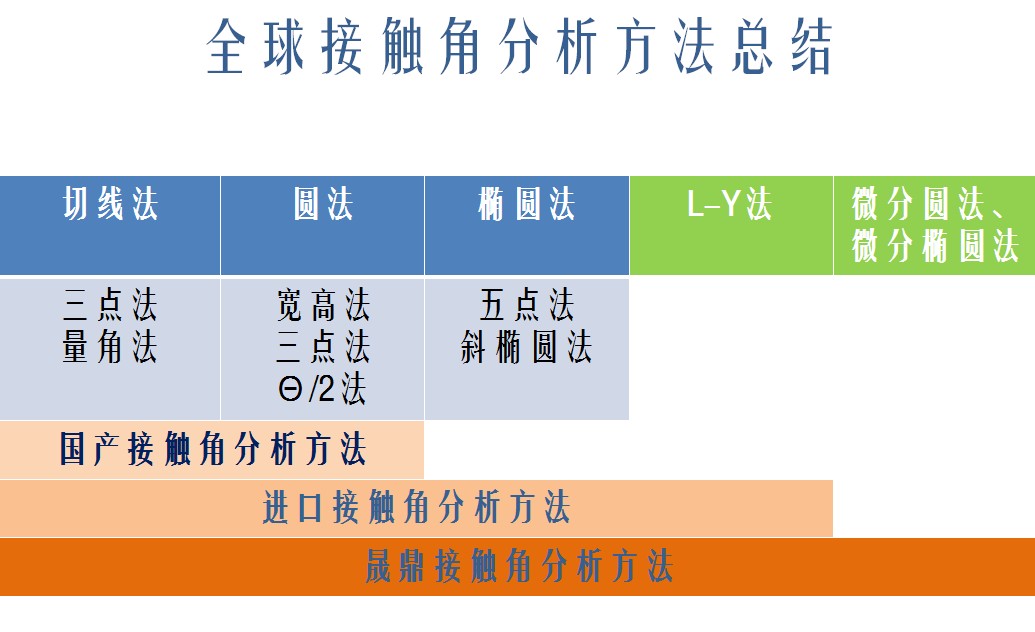 接觸角的測(cè)量方法,,接觸角定義及詳細(xì)測(cè)試過(guò)程 