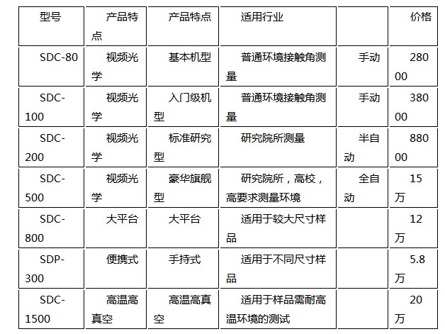購(gòu)買(mǎi)水滴接觸角測(cè)量?jī)x,晟鼎精密為您提供完善售后服務(wù) 