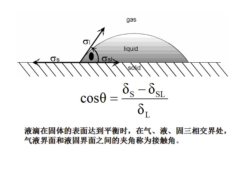 潤(rùn)濕性、接觸角概念及接觸角測(cè)量,界面現(xiàn)象和吸附 