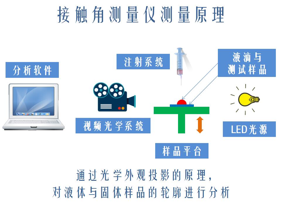 潤濕性的接觸角測量，不同處理劑對接觸角測量結(jié)果的影響 