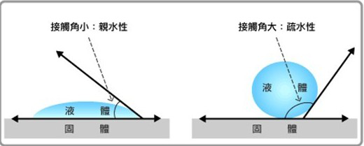 水滴角測(cè)量儀測(cè)試數(shù)據(jù)分析 ,晟鼎接觸角的測(cè)定方法 