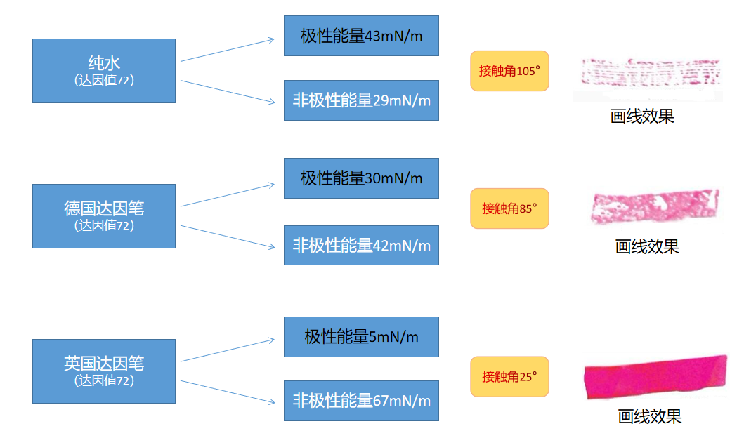 接觸角測(cè)量?jī)x與達(dá)因筆的關(guān)系.png